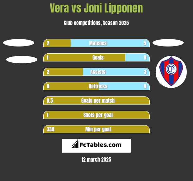 Vera vs Joni Lipponen h2h player stats