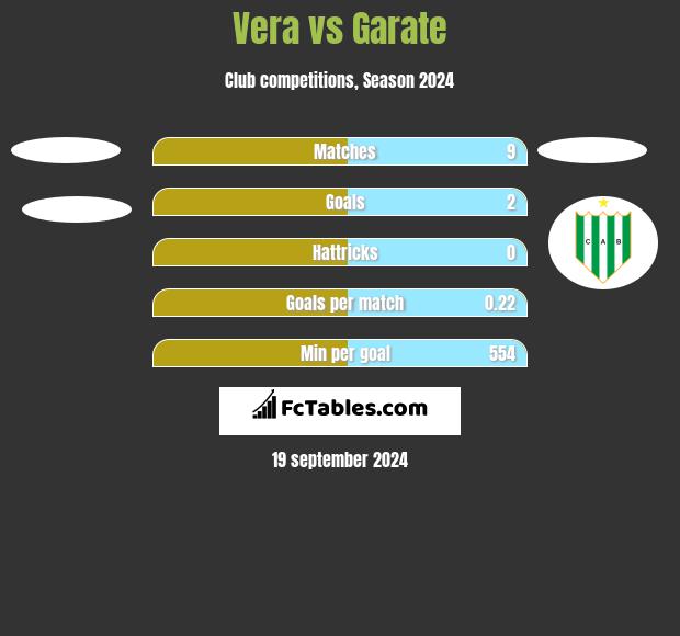 Vera vs Garate h2h player stats