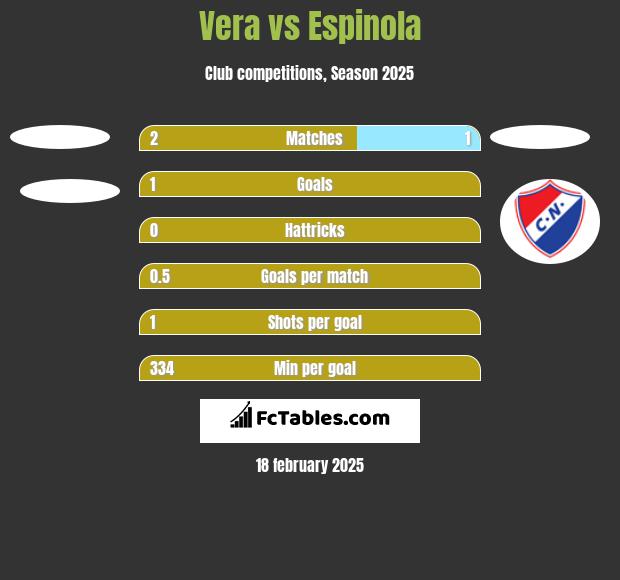 Vera vs Espinola h2h player stats