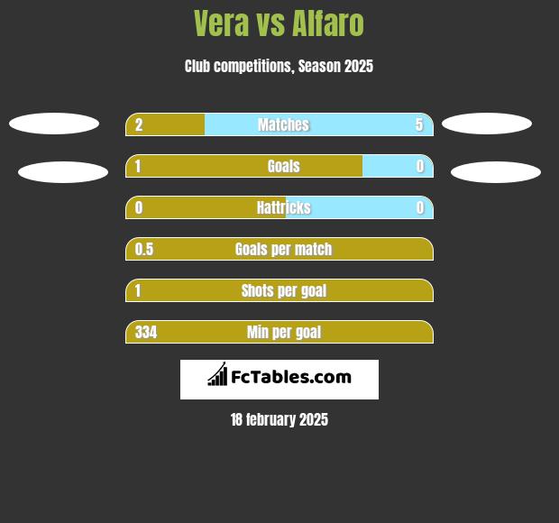 Vera vs Alfaro h2h player stats