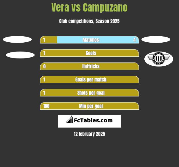 Vera vs Campuzano h2h player stats