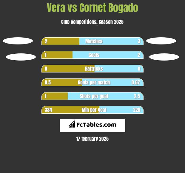 Vera vs Cornet Bogado h2h player stats