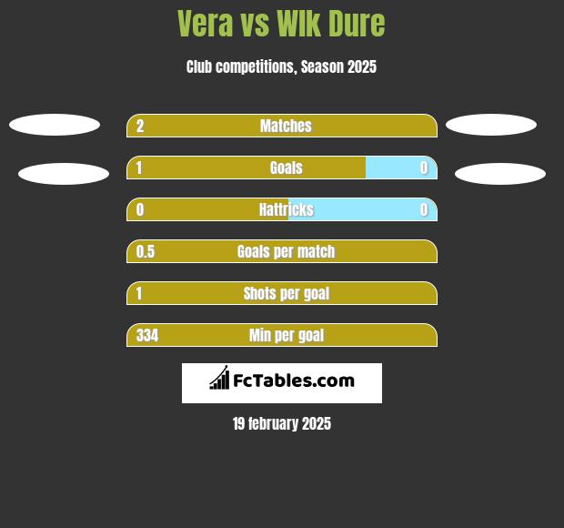 Vera vs Wlk Dure h2h player stats