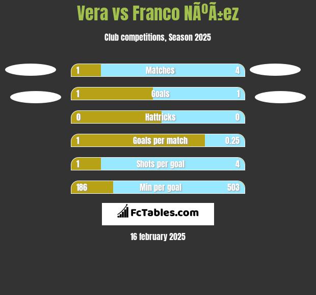 Vera vs Franco NÃºÃ±ez h2h player stats