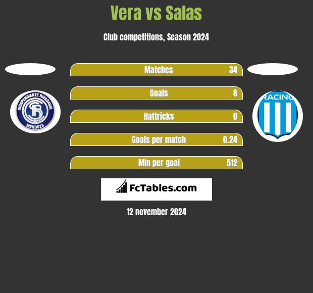 Vera vs Salas h2h player stats