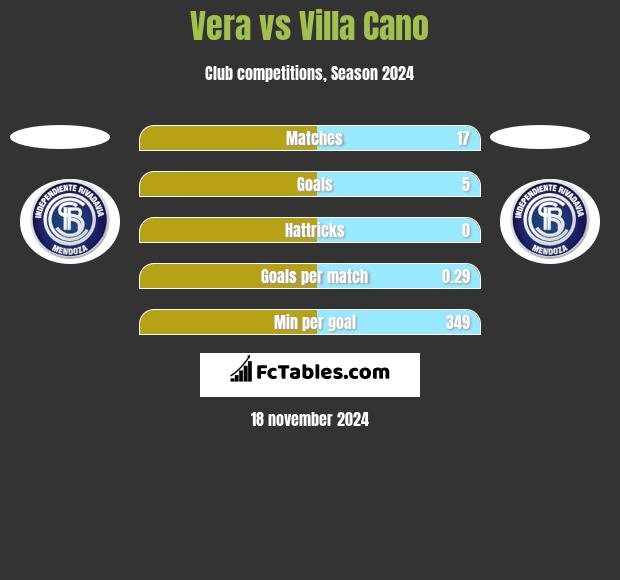 Vera vs Villa Cano h2h player stats