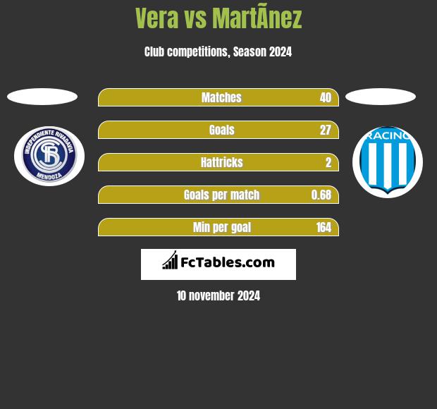 Vera vs MartÃ­nez h2h player stats