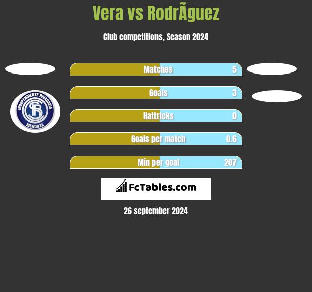 Vera vs RodrÃ­guez h2h player stats