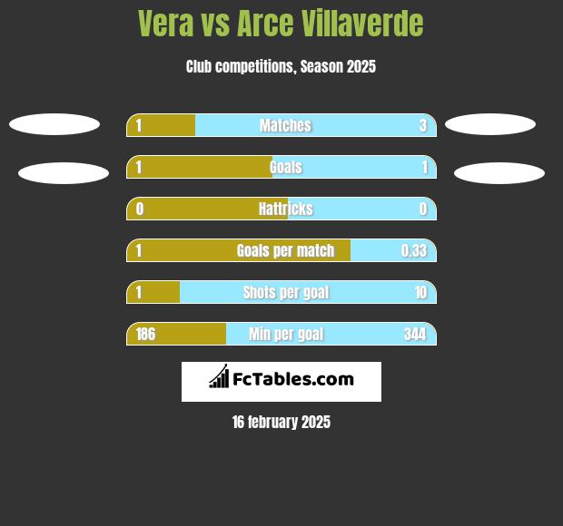 Vera vs Arce Villaverde h2h player stats