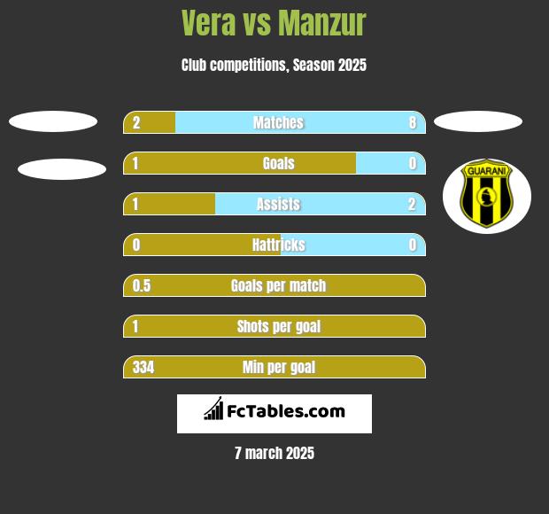 Vera vs Manzur h2h player stats