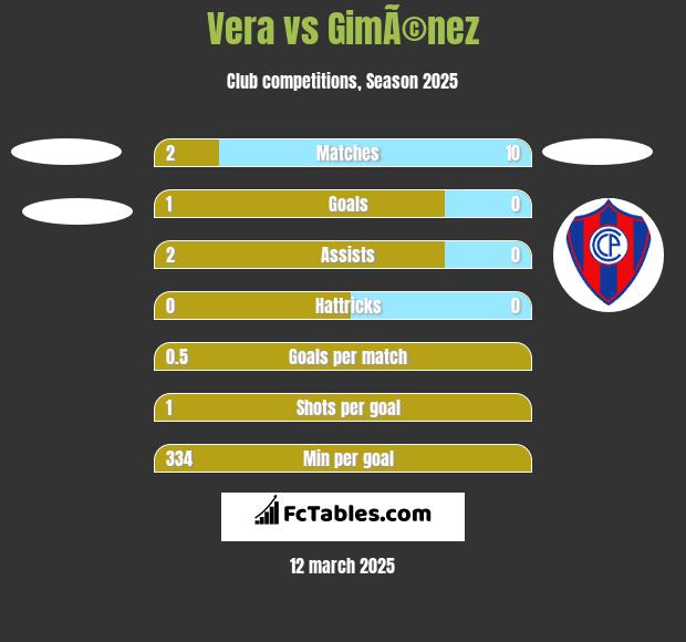 Vera vs GimÃ©nez h2h player stats