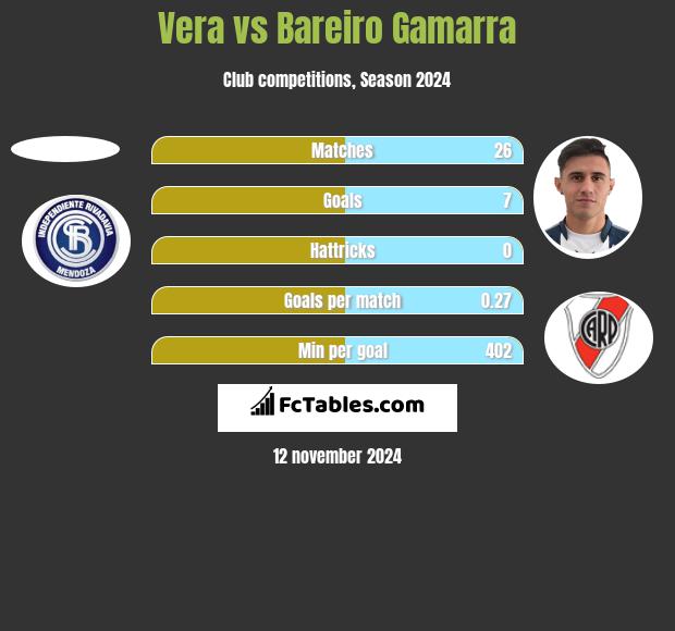 Vera vs Bareiro Gamarra h2h player stats