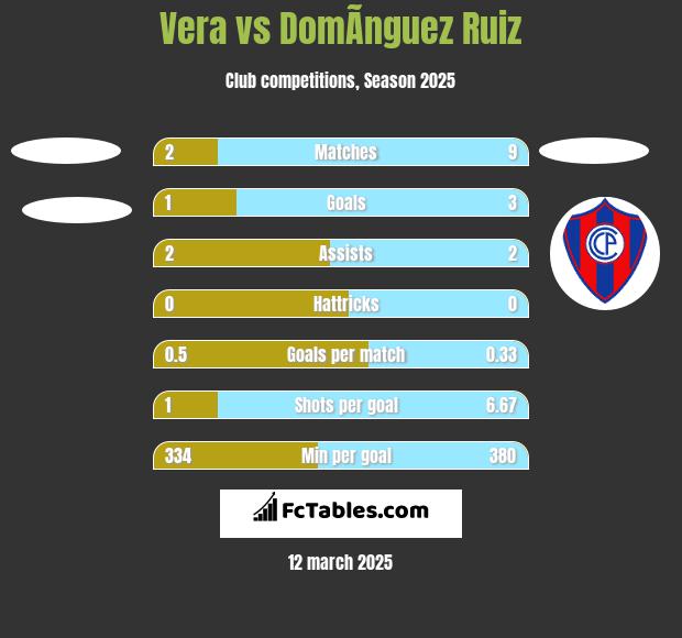 Vera vs DomÃ­nguez Ruiz h2h player stats