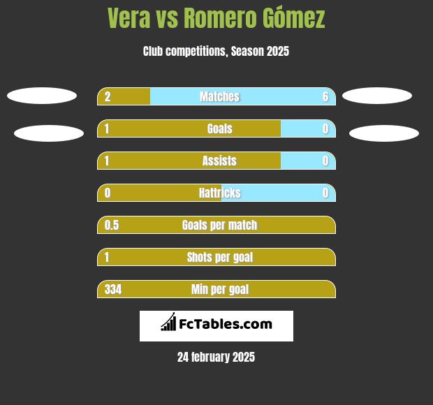 Vera vs Romero Gómez h2h player stats