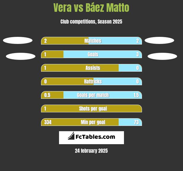 Vera vs Báez Matto h2h player stats