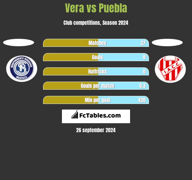 Vera vs Puebla h2h player stats