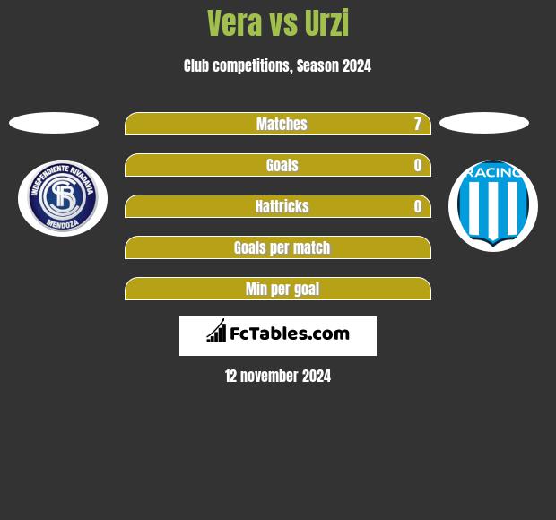 Vera vs Urzi h2h player stats