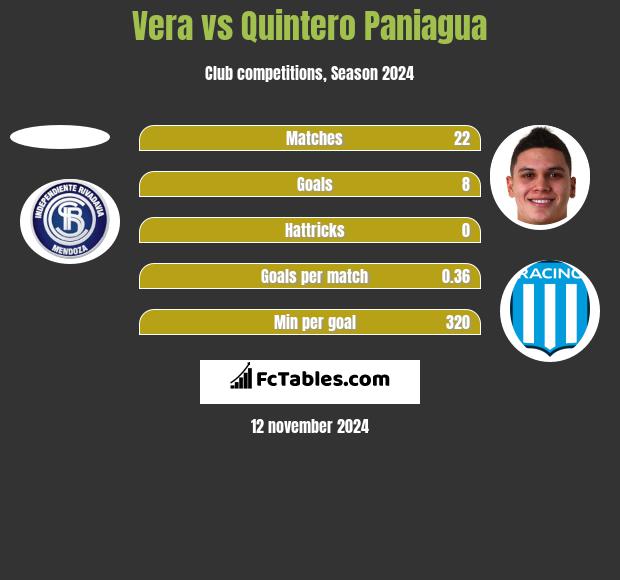 Vera vs Quintero Paniagua h2h player stats