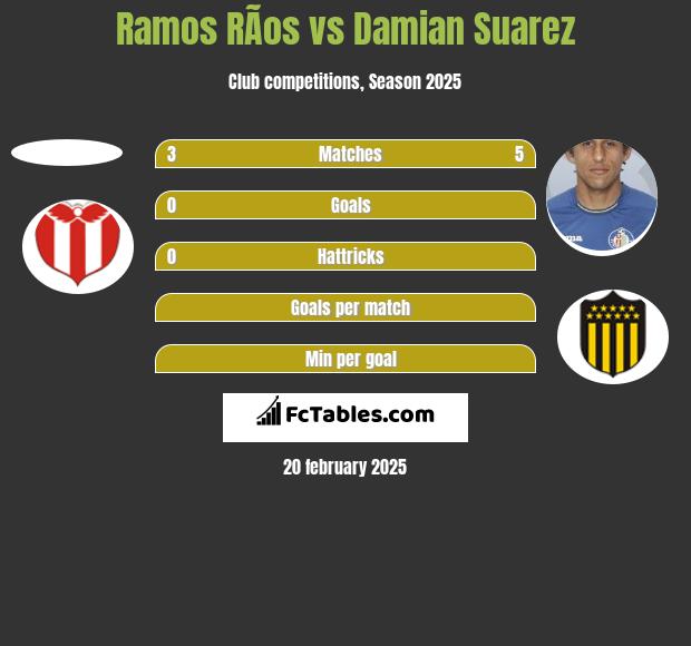 Ramos RÃ­os vs Damian Suarez h2h player stats