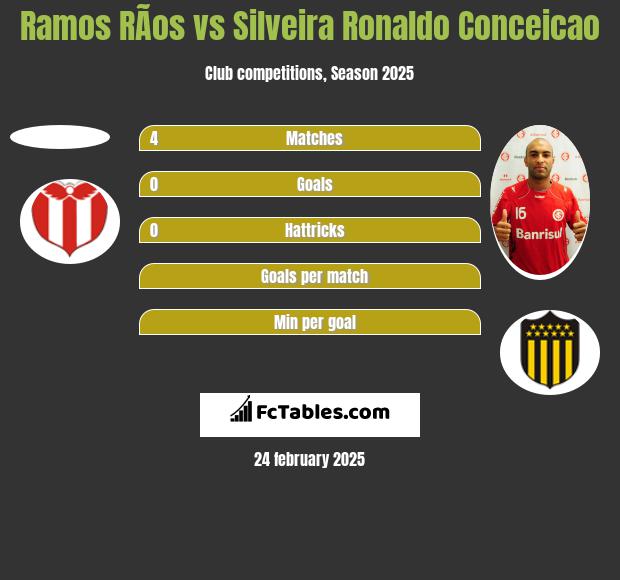 Ramos RÃ­os vs Silveira Ronaldo Conceicao h2h player stats