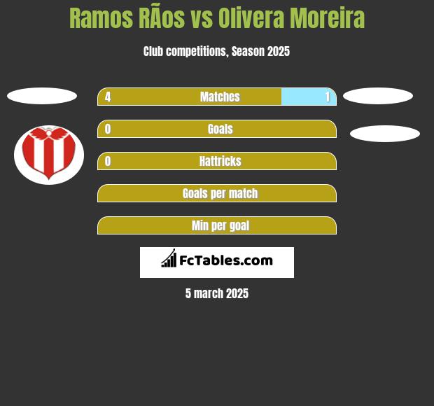 Ramos RÃ­os vs Olivera Moreira h2h player stats