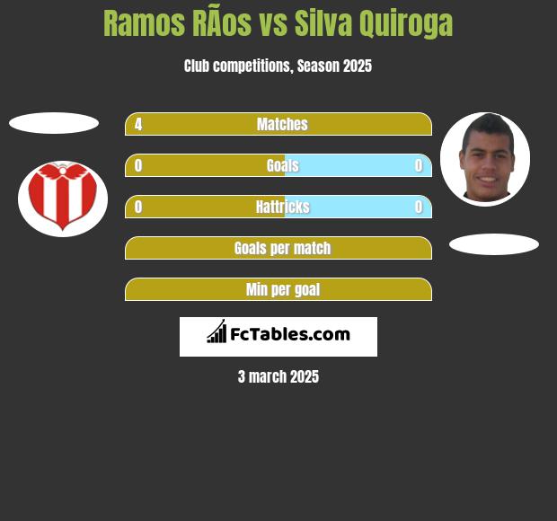 Ramos RÃ­os vs Silva Quiroga h2h player stats