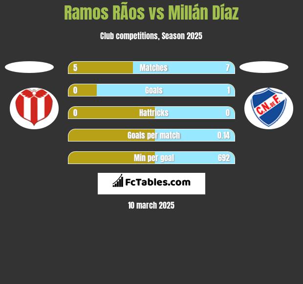 Ramos RÃ­os vs Millán Díaz h2h player stats