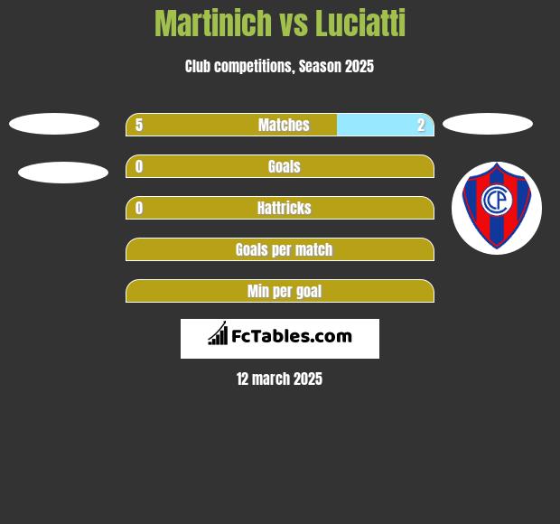 Martinich vs Luciatti h2h player stats