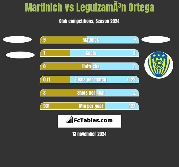 Martinich vs LeguizamÃ³n Ortega h2h player stats