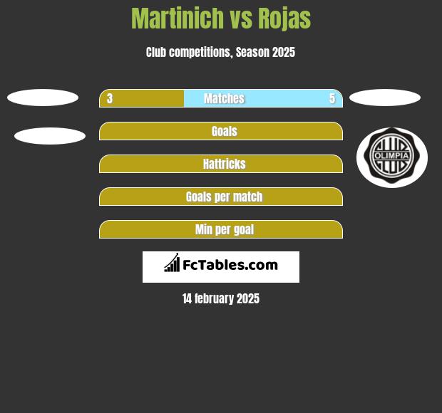 Martinich vs Rojas h2h player stats