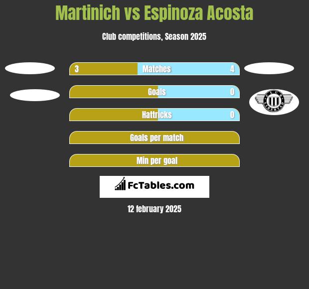 Martinich vs Espinoza Acosta h2h player stats