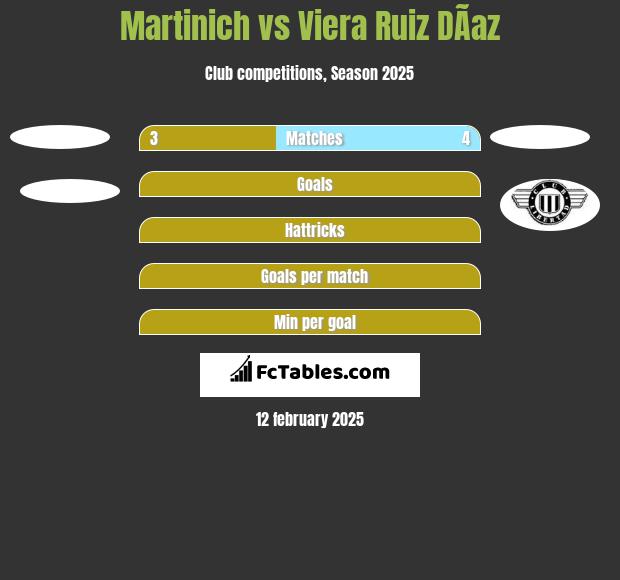 Martinich vs Viera Ruiz DÃ­az h2h player stats