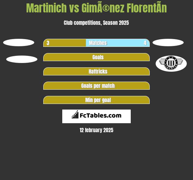 Martinich vs GimÃ©nez FlorentÃ­n h2h player stats