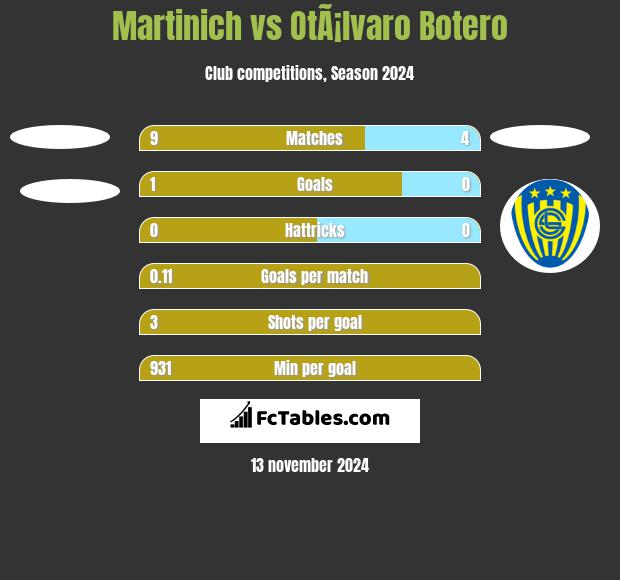 Martinich vs OtÃ¡lvaro Botero h2h player stats