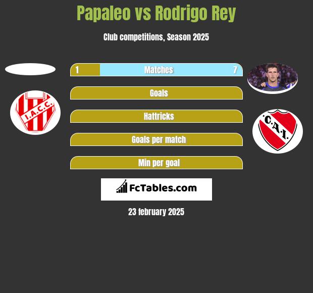 Papaleo vs Rodrigo Rey h2h player stats