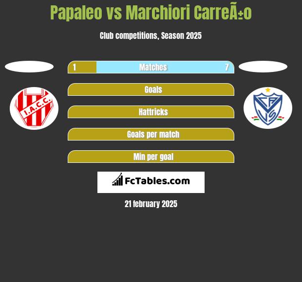 Papaleo vs Marchiori CarreÃ±o h2h player stats