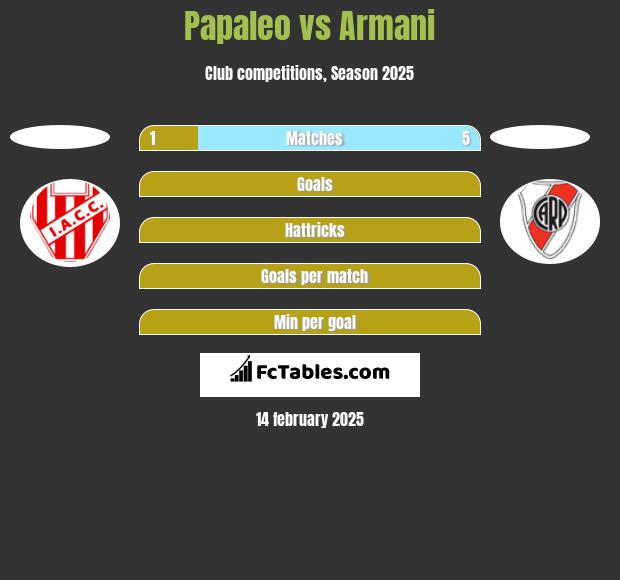 Papaleo vs Armani h2h player stats