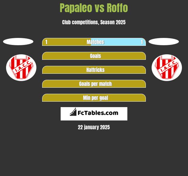 Papaleo vs Roffo h2h player stats