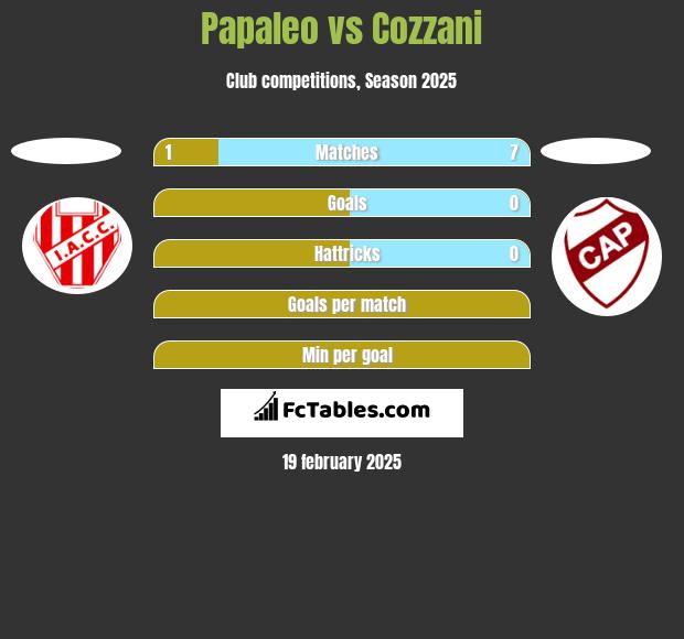 Papaleo vs Cozzani h2h player stats