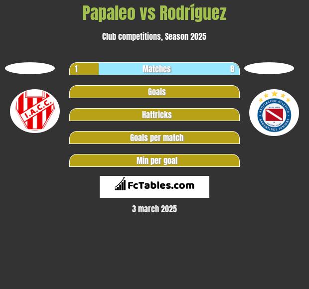 Papaleo vs Rodríguez h2h player stats