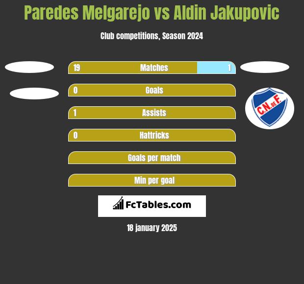 Paredes Melgarejo vs Aldin Jakupovic h2h player stats