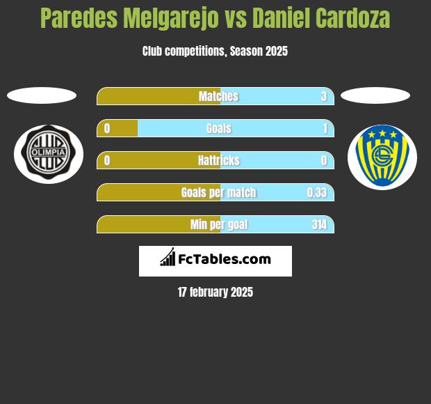 Paredes Melgarejo vs Daniel Cardoza h2h player stats