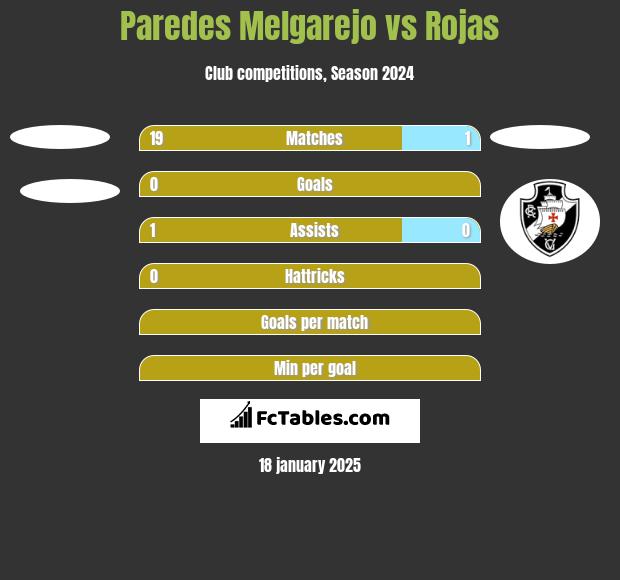 Paredes Melgarejo vs Rojas h2h player stats