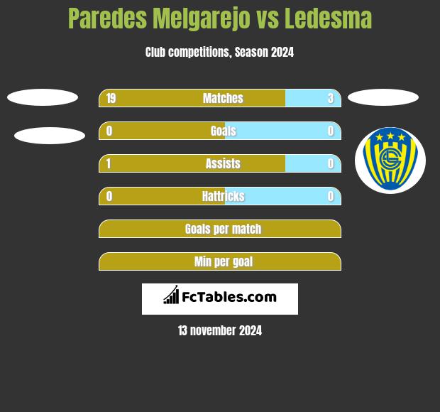 Paredes Melgarejo vs Ledesma h2h player stats