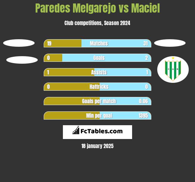 Paredes Melgarejo vs Maciel h2h player stats