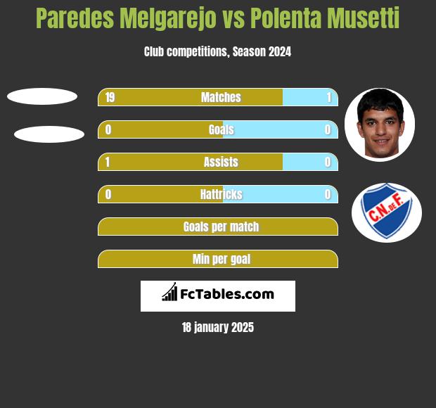 Paredes Melgarejo vs Polenta Musetti h2h player stats