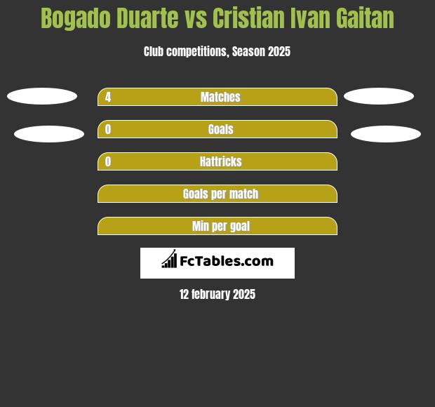 Bogado Duarte vs Cristian Ivan Gaitan h2h player stats