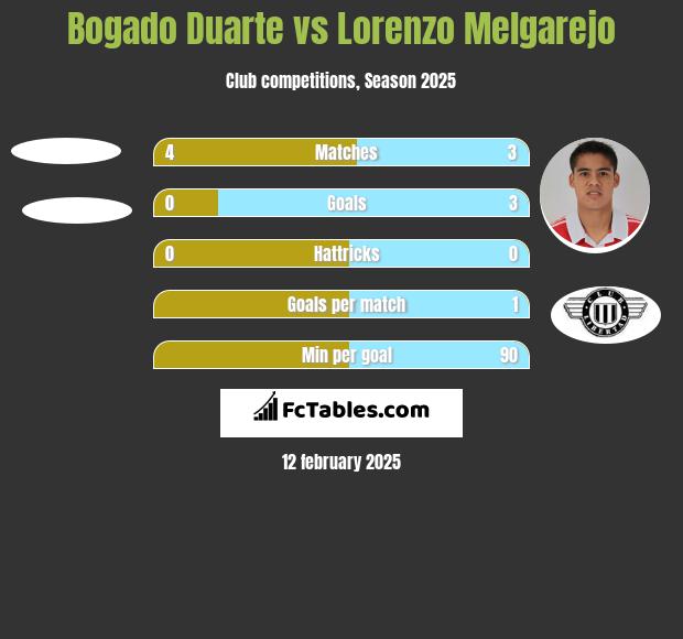 Bogado Duarte vs Lorenzo Melgarejo h2h player stats