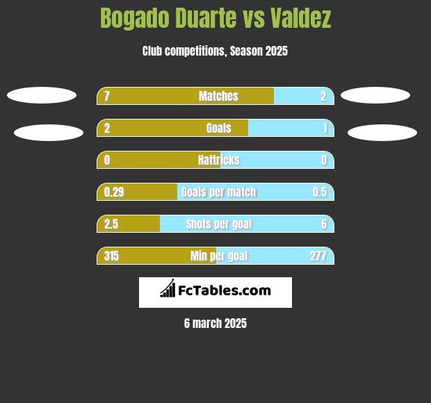 Bogado Duarte vs Valdez h2h player stats