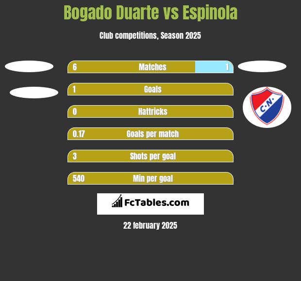 Bogado Duarte vs Espinola h2h player stats